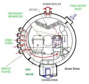 steam-drum